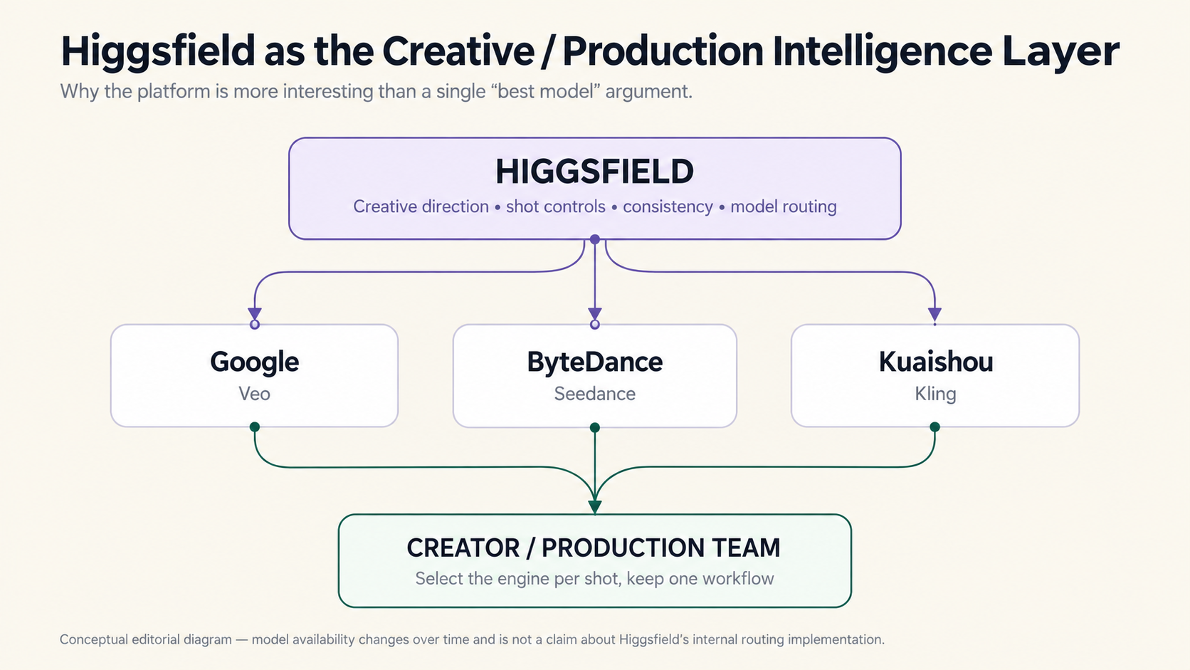 Conceptual diagram showing Higgsfield as a creative production intelligence layer connecting Google Veo, ByteDance Seedance and Kuaishou Kling with a creator production team.