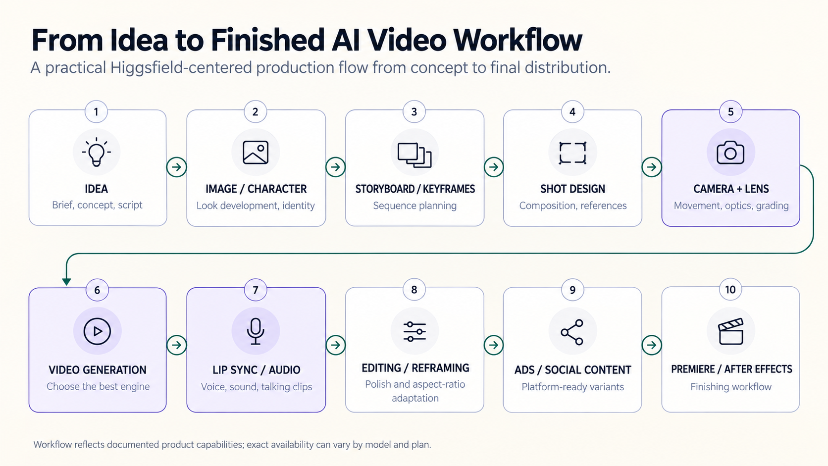 AI video production workflow from idea and character development through storyboarding, camera and lens design, video generation, audio, editing, social distribution and finishing.