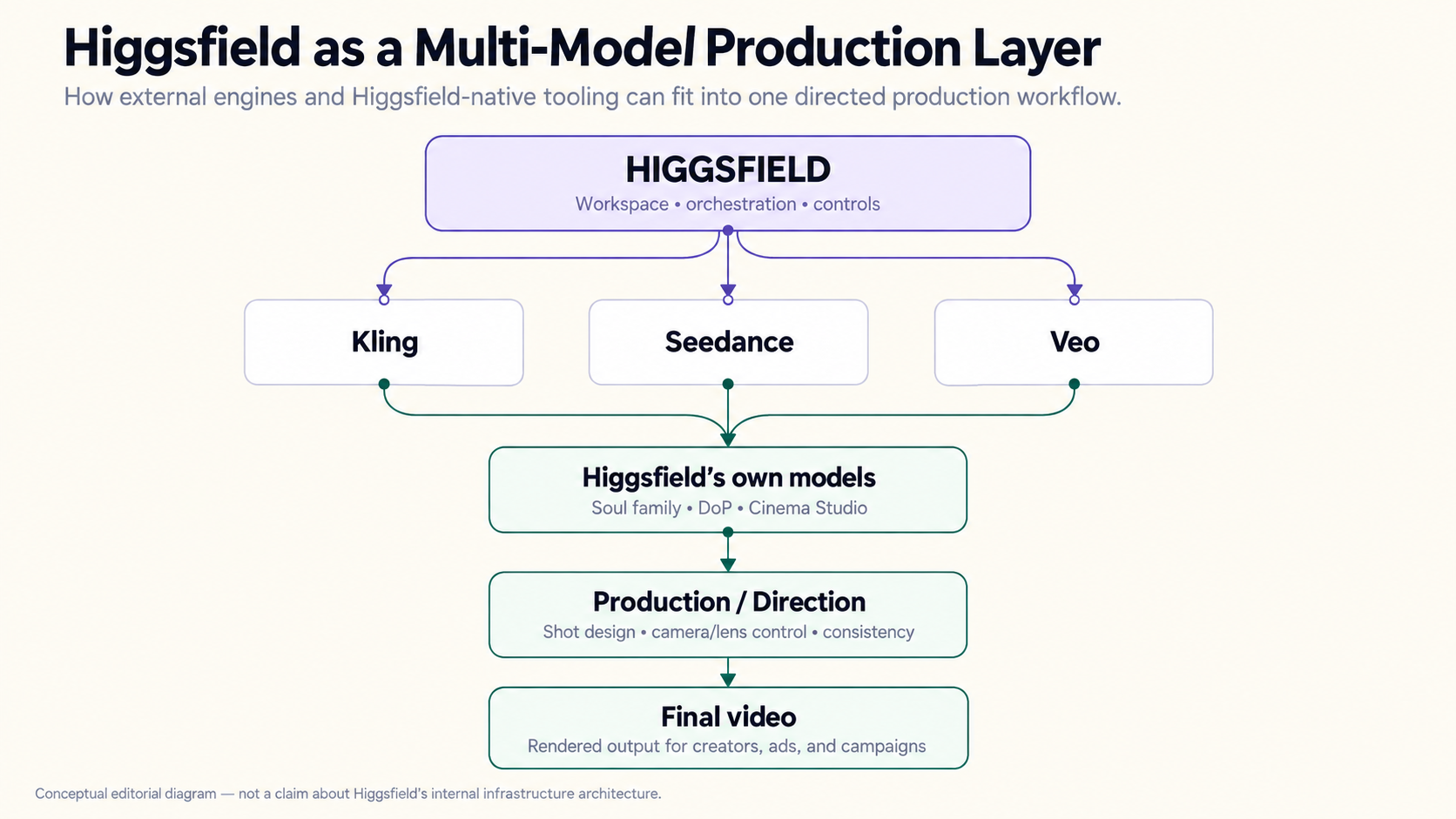 Conceptual diagram showing Higgsfield orchestrating Kling, Seedance and Veo alongside Higgsfield-native models before production direction and final video.